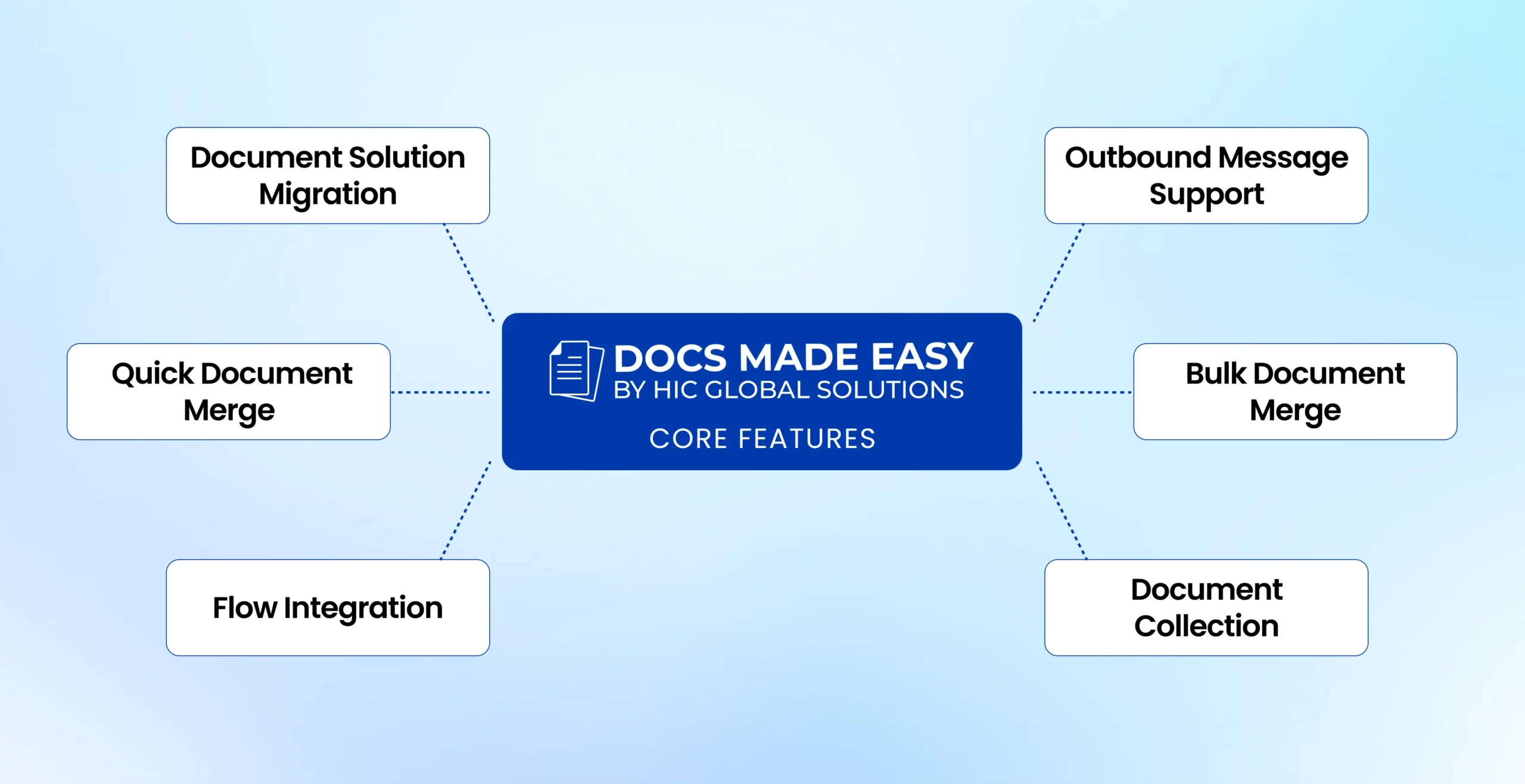 Salesforce Document Generation